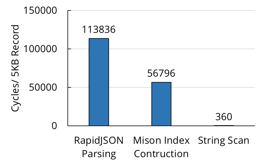 Throughput of RapidJSON, Mison, and simple string scan.