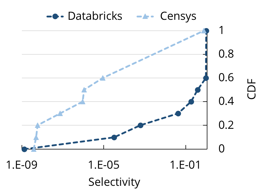CDF of selectivities at Databricks and Censys.