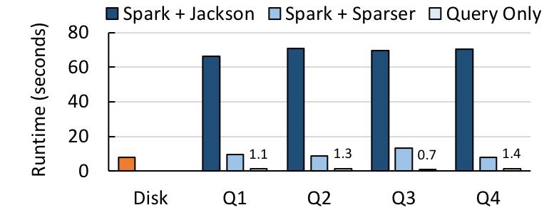 Sparser on Spark, Twitter queries.