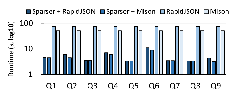 Sparser vs. RapidJSON and Mison on Censys