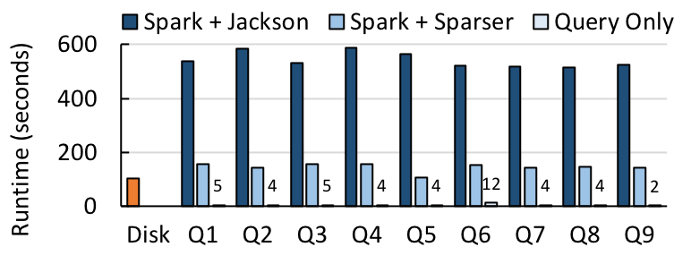 Sparser on Spark, Censys queries