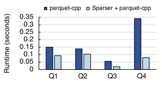 Sparser, Parquet Format, Twitter queries