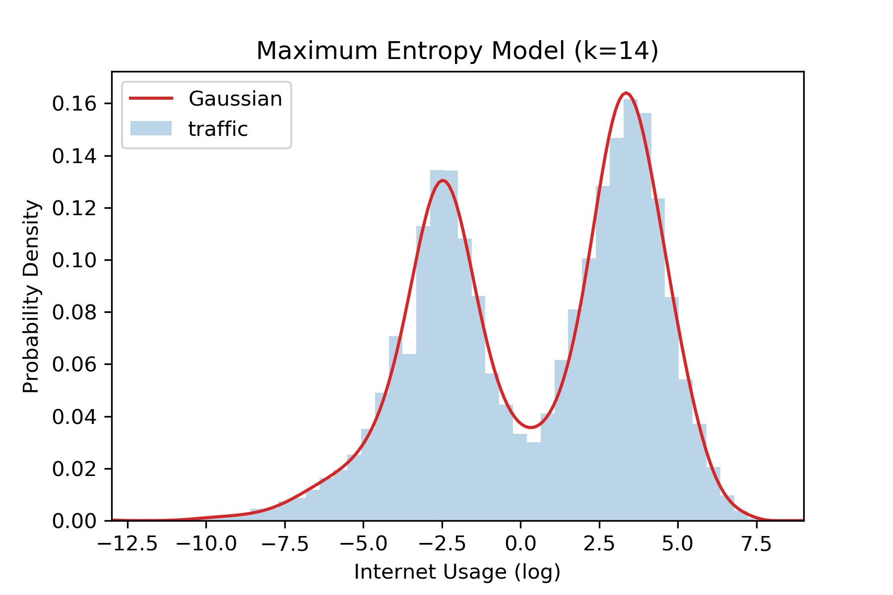 Maximum Entropy Distribution
